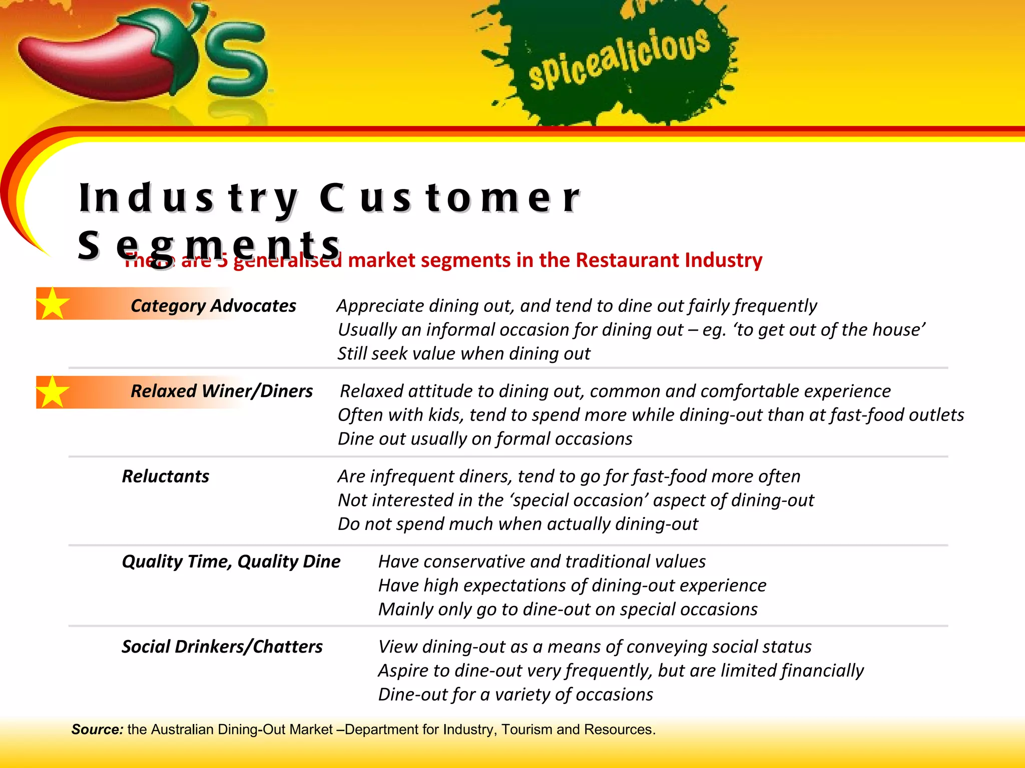 There are 5 generalised market segments in the Restaurant Industry Category Advocates  Appreciate dining out, and tend to dine out fairly frequently     Usually an informal occasion for dining out – eg. ‘to get out of the house’   Still seek value when dining out Relaxed Winer/Diners  Relaxed attitude to dining out, common and comfortable experience   Often with kids, tend to spend more while dining-out than at fast-food outlets     Dine out usually on formal occasions Reluctants   Are infrequent diners, tend to go for fast-food more often   Not interested in the ‘special occasion’ aspect of dining-out   Do not spend much when actually dining-out Quality Time, Quality Dine Have conservative and traditional values   Have high expectations of dining-out experience   Mainly only go to dine-out on special occasions Social Drinkers/Chatters View dining-out as a means of conveying social status Aspire to dine-out very frequently, but are limited financially Dine-out for a variety of occasions  Industry Customer Segments Source:   the Australian Dining-Out Market –Department for Industry, Tourism and Resources.  