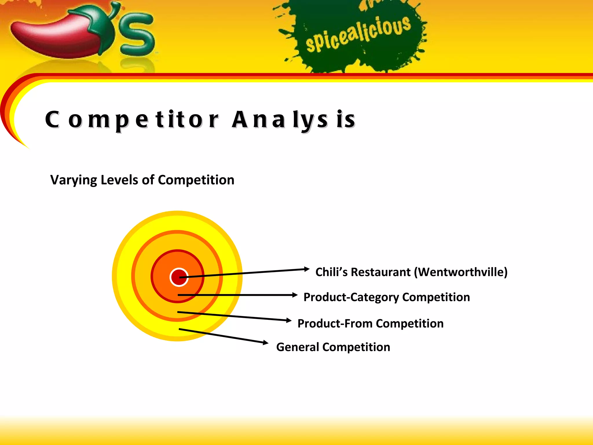 Competitor Analysis Varying Levels of Competition General Competition Product-From Competition Product-Category Competition Chili’s Restaurant (Wentworthville) 