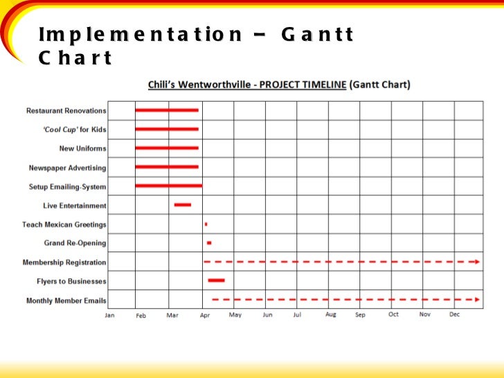 Gantt Chart Example For Restaurant
