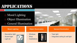 Object Interface Lighting FUTURE OF OLEDs as LIGHTING SOLUTIONS & DISPLAYS | PPTX