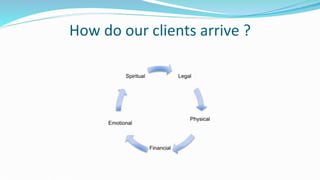 How do our clients arrive ?
 