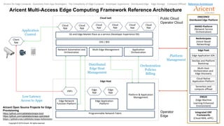 10Copyright © 2018 Aricent. All rights reserved.
Aricent Multi-Access Edge Computing Framework Reference Architecture
Edge Host
Edge Network
Function Platform
Edge Application
Platform
Platform & Application
Management
Edge
App
Edge
App
VNFs
Cloud IaaS
OSS / BSS
Application
Orchestration
Multi-Edge Management
5G and Edge Market Place as a service (Developer Experience DX)
Cloud
App
Cloud
App
Cloud
App
Cloud
App
Cloud
App
Cloud
App
ENSCONCE
Distributed Edge Platform
NetAnticipate
(Intent Based
Networking)
Client
App
Low Latency
Access to Apps
Distributed
Edge Host
Management
Orchestration
Policies
Billing
Application
Control
Platform
Management
MANO Platform
(Network Service
Orchestration)
Public Cloud
Operator Cloud
Operator
Edge
Network Automation and
Orchestration
Programmable Network Fabric
EMLEE
(Edge Machine
Learning Enhanced
Environment)
Integrated VNF
Frameworks
(Cloud-RAN, vEPC)
Edge PaaS
Edge Application SDK
DevOps and Platform
Bootstrap
Multi-Host
Orchestration and
Edge Discovery
Cloud Native
Application Platform
Serverless and
compute offload
Aricent Open Source Projects for Edge
Provisioning
https://github.com/cablelabs/snaps-boot
https://github.com/cablelabs/snaps-openstack
https://github.com/cablelabs/snaps-kubernetes
Drivers for Edge Compute Questions from App Developers The Complexity of Edge Compute Developer Experience Distributed Edge Edge Storage Compute Offload Reference Architecture
 