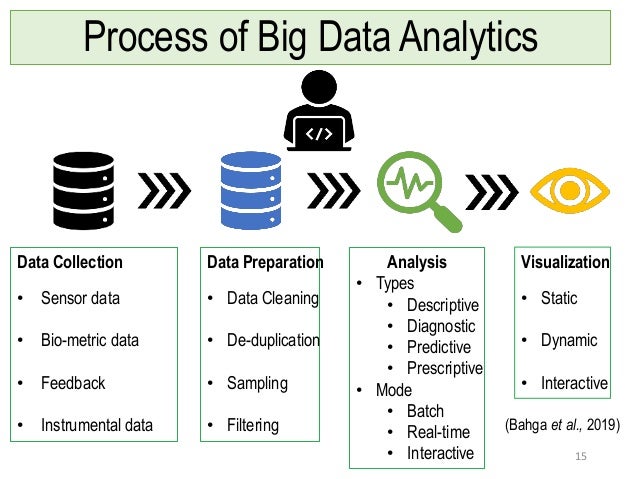 Big data in Food sector