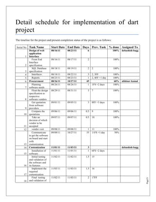 Detail schedule for implementation of dart
project
The timeline for the project and present completion status of the project is as follows:

 Serial No   Task Name             Start Date End Date Days Prev. Task % done Assigned To
             Design of web         08/16/11    08/23/11           6                        100%   debashish bagg
             application
        1    Interface
                Front End          08/16/11    08/17/11           2                        100%
             Interface
        2    specification
                SQL Database       08/18/11    08/19/11           2   2                    100%
        3    specification
        4       Interfaces         08/18/11    08/22/11           3   2, 3FF               100%
        5       Reports            08/23/11    08/23/11           1   2, 4FF +1 day        100%
        6    Procurement           08/26/11    10/27/11          45                         60%   abhinav kamal
                Planning           08/26/11    08/26/11           1   1FS +2 days          100%
        7    software needs
                Float the design   08/29/11    08/31/11           3   7                    100%
             specification to
             respective
        8    software vendors
                Get quotation      09/01/11    09/05/11           3   8FF +3 days          100%
             from software
        9    providers
                Compare the        09/06/11    09/06/11         0.5   9                    100%
       10    quotations
                Take an            09/07/11    09/07/11         0.5   10                   100%
             decision of which
             vendor to be
       11    accepted
       12       vendor visit       09/08/11    09/08/11           1   11                   100%
                Communicate        09/09/11    10/27/11          35   11FS +1 day           50%
             to get the software
             on board and start
             with
       13    customization
       14    Customization         11/01/11    11/03/11           3                               debashish bagg
                Installation of    11/01/11    11/01/11           1   6FS +2 days
       15    software
                Initial testing    11/02/11    11/02/11         1.5   15
             and validation of
             the software and
       16    its features
                Implement the      11/03/11    11/03/11         1.5   16
             required
       17    customization
                Final testing      11/02/11    11/03/11           2   17FF
                                                                                                                   Page21




       18    and validation of
 