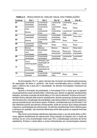 51 
As formulações 10 e 11, após o terceiro dia, tornaram-se instáveis pelo processo 
de separação de fases e, portanto, não foram consideradas para a análise visual 
após o décimo dia e para pH e viscosidade. As demais formulações mostraram-se 
homogêneas. 
Quanto à formação de precipitado, a formulação 8 foi a única que no aspecto 
visual apresentou essa característica, indicando que, dentre os agentes solubilizantes 
testados, somente a solução de ácido lático a 10% não foi eficiente. Embora a fórmula 7 
também tenha utilizado este mesmo solubilizante, devido à presença da base perolada 
não foi possível a visualização de precipitado, pois este produto é um agente suspensor 
que se caracteriza por ser branco opaco. Portanto, considerando que as fórmulas 7 e 8 
são idênticas quanto aos demais componentes, pode-se concluir que a base perolada 
mascarou a precipitação do cetoconazol. Os demais solubilizantes foram efetivos para 
o fármaco em questão, não havendo diferenças entre eles quanto ao aspecto final das 
formulações. 
Não foram encontradas referências descritas sobre o uso de ácido lático a 20% 
como agente solubilizante do cetoconazol. Essa solução foi testada com o intuito de 
verificar se em uma concentração maior que 10% a solubilização ocorreria de forma 
satisfatória. Embora o ácido lático e outros hidroxiácidos em concentrações maiores 
Visão Acadêmica, Curitiba, v.10, n.2, Jul. - Dez./2009 - ISSN 1518-5192 
 