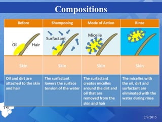 Compositions
14
2/9/2015
b)Surfactants
a) Water
c)Foam Boosters and
Stabilizers
RawMaterials
 