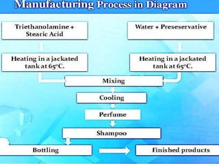 Shampoo formualtion and evaluation test (cosmetics)