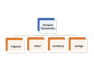 Shampoo formualtion and evaluation test (cosmetics)