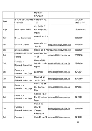 15
HERNAN
SALAZAR
Buga
El Punto de La Salud y
La Belleza
Carrera 14 No.
7-22
2270009 -
3168724035
Buga Nubia Estella Rivera
Cra 3 # 8-17
Apt 335 (Nuevo
molino)
3154026340
Cali Drogas Económicas
Calle 10 No. 11-
71
8892669
Cali Droguería Alonso
Carrera 66 No.
10A-109
droguerialonso@yahoo.com 8808000
Cali Drogueria Alonso Calle 8 No. 5-73 droguerialonso@yahoo.com 8808000
Cali
Drogueria San Jorge
(Todas)
Carrera 2a. No.
14-36
sanjorge@telecom.com.co 8801216
Cali
Farmacia y
Droguería San Jorge
Carrera 85C
No. 15-119 - El
Ingenio
sanjorge@telecom.com.co 5247050
Cali
Farmacia y
Droguería San Jorge
La portada sanjorge@telecom.com.co 5249001
Cali
Farmacia y
Droguería San Jorge
Carrera 2 No.
14-36 - Centro
sanjorge@telecom.com.co 5249080
Cali
Farmacia y
Droguería San Jorge
Calle 9 No. 51-
05 - Camino
Real
sanjorge@telecom.com.co 5510064
Cali
Farmacia y
Droguería San Jorge
Calle 70 No. 7T
Bis-59 - Alfonso
López
sanjorge@telecom.com.co 5241050
Cali
Farmacia y
Droguería San Jorge
Calle 7 No.
30A-12 -
Vasquez
Barreneche
sanjorge@telecom.com.co 5249040
Cali Farmacia y Calle 27 No. 42- sanjorge@telecom.com.co 5249080
 