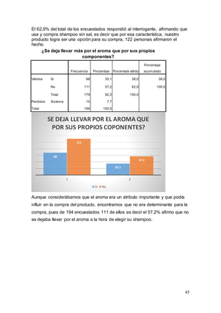 45
El 62,9% del total de los encuestados respondió al interrogante, afirmando que
usa y compra shampoo sin sal, es decir que por esa característica, nuestro
producto logra ser una opción para su compra, 122 personas afirmaron el
hecho.
¿Se deja llevar más por el aroma que por sus propios
componentes?
Frecuencia Porcentaje Porcentaje válido
Porcentaje
acumulado
Válidos Si 68 35,1 38,0 38,0
No 111 57,2 62,0 100,0
Total 179 92,3 100,0
Perdidos Sistema 15 7,7
Total 194 100,0
Aunque considerábamos que el aroma era un atributo importante y que podía
influir en la compra del producto, encontramos que no era determinante para la
compra, pues de 194 encuestados 111 de ellos es decir el 57,2% afirmo que no
se dejaba llevar por el aroma a la hora de elegir su shampoo.
68
35.1
111
57.2
1 2
SE DEJA LLEVAR POR EL AROMA QUE
POR SUS PROPIOS COPONENTES?
Si No
 