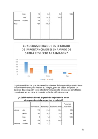 47
Bajo 16 8,2 8,9 100,0
Total 179 92,3 100,0
Perdidos Sistema 15 7,7
Total 194 100,0
Logramos evidenciar que para nuestros clientes, la imagen del producto es un
factor determinante para realizar su compra, pues se basan en que es un
ejercicio de percepción y que el exterior del producto en caso de ser utilizado
por primera vez es parte importante en la decisión de compra.
¿Cuál considera que es el grado de importancia en un
shampoo de sábila respecto a la calidad?
Frecuencia Porcentaje Porcentaje válido
Porcentaje
acumulado
Válidos Alto 119 61,3 66,5 66,5
Medio 57 29,4 31,8 98,3
Bajo 3 1,5 1,7 100,0
Total 179 92,3 100,0
Perdidos Sistema 15 7,7
0
20
40
60
80
100
120
Alto Medio Bajo
CUAL CONSIDERA QUE ES EL GRADO
DE IMPORTANCIA EN EL SHAMPOO DE
SABILA RESPECTO A LA IMAGEN?
Series1 Series2
 