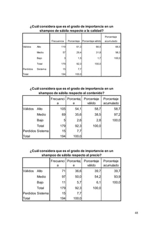 48
¿Cuál considera que es el grado de importancia en un
shampoo de sábila respecto a la calidad?
Frecuencia Porcentaje Porcentaje válido
Porcentaje
acumulado
Válidos Alto 119 61,3 66,5 66,5
Medio 57 29,4 31,8 98,3
Bajo 3 1,5 1,7 100,0
Total 179 92,3 100,0
Perdidos Sistema 15 7,7
Total 194 100,0
¿Cuál considera que es el grado de importancia en un
shampoo de sábila respecto al contenido?
Frecuenci
a
Porcentaj
e
Porcentaje
válido
Porcentaje
acumulado
Válidos Alto 105 54,1 58,7 58,7
Medio 69 35,6 38,5 97,2
Bajo 5 2,6 2,8 100,0
Total 179 92,3 100,0
Perdidos Sistema 15 7,7
Total 194 100,0
¿Cuál considera que es el grado de importancia en un
shampoo de sábila respecto al precio?
Frecuenci
a
Porcentaj
e
Porcentaje
válido
Porcentaje
acumulado
Válidos Alto 71 36,6 39,7 39,7
Medio 97 50,0 54,2 93,9
Bajo 11 5,7 6,1 100,0
Total 179 92,3 100,0
Perdidos Sistema 15 7,7
Total 194 100,0
 
