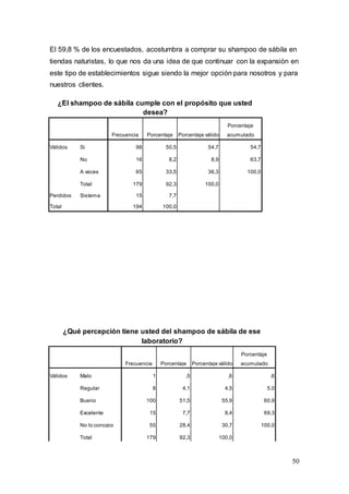 50
El 59,8 % de los encuestados, acostumbra a comprar su shampoo de sábila en
tiendas naturistas, lo que nos da una idea de que continuar con la expansión en
este tipo de establecimientos sigue siendo la mejor opción para nosotros y para
nuestros clientes.
¿El shampoo de sábila cumple con el propósito que usted
desea?
Frecuencia Porcentaje Porcentaje válido
Porcentaje
acumulado
Válidos Si 98 50,5 54,7 54,7
No 16 8,2 8,9 63,7
A veces 65 33,5 36,3 100,0
Total 179 92,3 100,0
Perdidos Sistema 15 7,7
Total 194 100,0
¿Qué percepción tiene usted del shampoo de sábila de ese
laboratorio?
Frecuencia Porcentaje Porcentaje válido
Porcentaje
acumulado
Válidos Malo 1 ,5 ,6 ,6
Regular 8 4,1 4,5 5,0
Bueno 100 51,5 55,9 60,9
Excelente 15 7,7 8,4 69,3
No lo conozco 55 28,4 30,7 100,0
Total 179 92,3 100,0
 