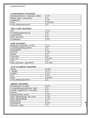 SHAMPOOINDUSTRY
Page4
CONDITIONING SHAMPOOS
Steryldimethylbenzyl ammonium chloride 5.5%
Ethylene glycol monostearate 2%
acetylalcohol 2.5%
Water Upto100%
Color, perfume,preservative q.s
TWO LAYER SHAMPOO
SLS 27%
Cocamidopropylamineoxide 5%
LauramineDEA 1%
Lactic acid (50%) 1%
Formaldehyde 0.1%
BABY SHAMPOO
Magnesium laurylsulfate (27.5%) 11%
Cocamidopropylbetaine(30%) 5%
Polysorbate20 1%
PEG 600 3.5%
Perfume q.S
Preservative q.S
Citric acid To pH 6
Color q.S
Water (deionized); Aqua (INCI) To 100%
ANTI‐ DANDRUFF SHAMPOO
Thymol 0.05%
Menthol 0.1%
Camphor 0.1%
TLS 55%
Water upto100
Color, perfume,preservative q.s
HERBAL SHAMPOO
Naturalessential oil blend 0.5%
Cyamopsistetragonoloba(Guar Gum) 1%
Camellia sinensis(Green Tea) extract 2%
Glycerin 1%
Hydrolysedwheat protein 2.5%
Salvia officinalis(Sage) leaf extract 1.5%
Salvia officinalis(Sage) 1.5%
Glyceryloleate 1%
Polysorbate20 0.5%
Potassium sorbate 5%
 