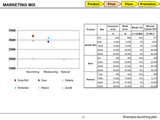 MARKETING MIX                                                    Product            Price             Place             Promotion




                                                                                    Consum er       Retail                      Rtl price
                                                                                                                Margin (%)
                                                                 Product     Size     price         price                     exclude VAT
  35000
                                                                                        A             B         C = (A-B)/A     D = B/1.1
                                                                           7ml              1,000         800          20%             727
  30000                                                                    40ml             6,300      5,728            9%            5,207
                                                             Double Rich 100ml          16,000        14,500            9%          13,182
  25000                                                                    200ml        32,000        29,000            9%          26,364
                                                                           400ml        55,000        50,000            9%          45,455
                                                                           9ml               500          400          20%             364
  20000
                                                                           200ml        29,000        24,800           14%          22,545
                                                                  Dove
                                                                           300ml        39,000        31,630           19%          28,755
  15000                                                                    400ml        50,000        40,500           19%          36,818
                 Nourishing     Moisturizing   Natural
                                                                           7.5ml             500          400          20%             364
                                                                           100ml        15,500        14,000           10%          12,727
          Doule Rich          Dove                Pantene        Pantene
                                                                           200ml        29,700        27,000            9%          24,545
                                                                           400ml        49,000        44,500            9%          40,455
          Enchanteur          Rejoice             Sunsilk




                                                            11                                      Shampoo launching plan
 