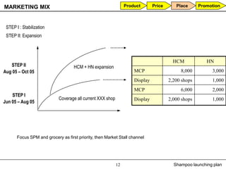 MARKETING MIX                                                    Product       Price      Place      Promotion



 STEP I : Stabilization
 STEP II: Expansion




                                                                                         HCM            HN
   STEP II                          HCM + HN expansion
Aug 05 – Oct 05                                                      MCP                    8,000         3,000
                                                                     Display           2,200 shops        1,000
                                                                     MCP                    6,000         2,000
    STEP I
                            Coverage all current XXX shop            Display           2,000 shops        1,000
Jun 05 – Aug 05




       Focus SPM and grocery as first priority, then Market Stall channel




                                                            12                           Shampoo launching plan
 