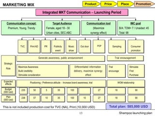 MARKETING MIX                                                                        Product                Price             Place             Promotion

                                        Integrated MKT Communication – Launching Period

  Communication concept:                          Target Audience                        Communication tool                              IMC goal
    Premium, Young, Trendy                 Female, aged 18 - 30                                 (Maximize                   B/A: TOM= 7 / Unaided :45
                                           Urban cities, SEC:ABC                           synergy effect)                  Total: 98



              TVC         Print AD        PR       Publicity       Music        Out door           POP              Sampling             Consumer
                                                     event         show                                                                  promotion

                                     Generate awareness, public announcement                                          Trial encouragement

Strategic
            Maximize Awareness                                             Differentiated information         Trial                     Stimulate
  Role
            Build credibility                                             delivery, maximize synergy          encourage                 First
            Stimulate consideration                                                  effect                                             Purchase

Expected                  Positioning - Preference attitude – Increase brand awareness, trial                              WOM relationship
 effects

 Budget        235              50         5           35            100                            27                18                        90
(000 Usd)
   Plan        238              57         10          35            100            10              27                18                        90
(000 Usd)

This is not included production cost for TVC (NA), Print (10,000 USD)                                          Total plan: 585,000 USD
                                                                               13                                           Shampoo launching plan
 