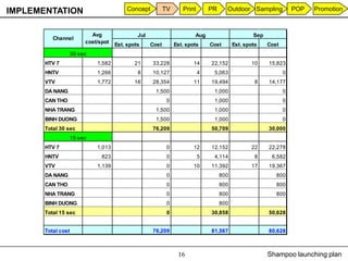 IMPLEMENTATION                            Concept          TV      Print       PR     Outdoor Sampling             POP   Promotion



                           Avg                Jul                       Aug                       Sep
          Channel
                         cost/spot
                                     Est. spots     Cost        Est. spots     Cost       Est. spots    Cost
                    30 sec
       HTV 7                 1,582           21     33,228              14     22,152            10     15,823
       HNTV                  1,266            8     10,127                 4    5,063                          0
       VTV                   1,772           16     28,354              11     19,494              8    14,177
       DA NANG                                       1,500                      1,000                          0
       CAN THO                                              0                   1,000                          0
       NHA TRANG                                     1,500                      1,000                          0
       BINH DUONG                                    1,500                      1,000                          0
       Total 30 sec                                 76,209                     50,709                   30,000
                    15 sec
       HTV 7                 1,013                          0           12     12,152            22     22,278
       HNTV                    823                          0              5    4,114              8     6,582
       VTV                   1,139                          0           10     11,392            17     19,367
       DA NANG                                              0                       800                    800
       CAN THO                                              0                       800                    800
       NHA TRANG                                            0                       800                    800
       BINH DUONG                                           0                       800
       Total 15 sec                                         0                  30,858                   50,628


       Total cost                                   76,209                     81,567                   80,628



                                                                 16                                     Shampoo launching plan
 