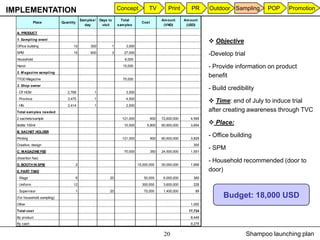 IMPLEMENTATION                                                    Concept           TV          Print        PR      Outdoor Sampling        POP   Promotion
                                        Sam ples/   Days to         Total                    Am ount      Am ount
               Place         Quantity                                           Cost
                                          day        visit        sam ples                    (VND)        (USD)

  A. PRODUCT
  1. Sampling event
                                                                                                                      Objective
  Office building                  10         300             1       3,000
  SPM                              15         600             3      27,000
                                                                                                                     -Develop trial
  Household                                                           6,000
  Hanoi                                                              15,000                                          - Provide information on product
  2. M agazine sampling
  TTGD Magazine                                                      70,000
                                                                                                                     benefit
  3. Shop owner
                                                                                                                     - Build credibility
  - DT HCM                      2,768           1                     3,500
  - Province                    3,475           1                     4,500
                                                                                                                      Time: end of July to induce trial
  - HN                          2,414           1                     2,500
  Total sam ples needed                                                                                              after creating awareness through TVC
  2 sachets/sample                                                  121,000            600   72,600,000      4,595
  Bottle 100ml                                                       10,500        5,800     60,900,000      3,854
                                                                                                                      Place:
  B. SACHET HOLDER
  Printing                                                          121,000            500   60,500,000      3,829
                                                                                                                     - Office building
  Creative, design                                                                                            300
  C. MAGAZINE FEE                                                    70,000            350   24,500,000      1,551
                                                                                                                     - SPM
  (Insertion fee)
                                                                                                                     - Household recommended (door to
  D. BOOTH IN SPM                   2                                         15,000,000     30,000,000      1,899
  E. PART TIME                                                                                                       door)
  - Wage                            6                    20                      50,000       6,000,000       380
  - Uniform                        12                                           300,000       3,600,000       228
  - Supervisor                      1                    20                      70,000       1,400,000        89
  (for household sampling)                                                                                                 Budget: 18,000 USD
  Other                                                                                                      1,000
  Total cost                                                                                                17,724
  By product                                                                                                 8,449
  By cash                                                                                                    9,275


                                                                                              20                                      Shampoo launching plan
 