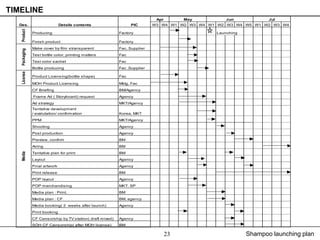 TIMELINE
                                                                                Apr        May         Jun            Jul
  Des.
   Product                      Details contents                     PIC       W3 W4 W1 W2 W3 W4 W1 W2 W3 W4 W5 W1 W2 W3 W4

               Producing                                       Factory                             Launching

               Finis h product                                 Factory
               Make cover by film s trans parent               Fac, Supplier
   Packaging




               Tes t bottle color, printing m atters           Fac
               Tes t color s achet                             Fac
               Bottle producing                                Fac ,Supplier
   License




               Product Licens ing(bottle s hape)               Fac

               MOH Product Licens ing                          Mktg, Fac
               CF Briefing                                     BM/Agency
               Fram e Ad ( Storyboard) reques t                Agency
               Ad s trategy                                    MKT/Agency
               Tentative developm ent
               / evalutation/ confirm ation                    Korea, MKT
               PPM                                             MKT/Agency
               Shooting                                        Agency
               Pos t production                                Agency
               Preview, confirm                                BM
               Airing                                          BM
   Media




               Tentative plan for print                        BM
               Layout                                          Agency
               Final artwork                                   Agency
               Print releas e                                  BM
               POP layout                                      Agency
               POP m erchandis ing                             MKT, SP
               Media plan : Print,                             BM
               Media plan : CF                                 BM, agency
               Media booking( 2 weeks after launch)            Agency
               Print booking
               CF Cens ors hip by TV s tation( draft m ixed)   Agency
               SOH CF Cens ors hip( after MOH licens e)        BM

                                                                                      23                       Shampoo launching plan
 