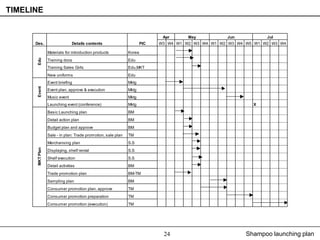 TIMELINE


                                                                              Apr      May          Jun           Jul
      Des.                       Details contents                      PIC   W3 W4 W1 W2 W3 W4 W1 W2 W3 W4 W5 W1 W2 W3 W4

                  Materials for introduction products          Korea
       Edu




                  Training docs                                Edu
                  Training Sales Girls                         Edu,MKT
                  New uniforms                                 Edu
                  Event briefing                               Mktg
       Event




                  Event plan, approve & execution              Mktg
                  Music event                                  Mktg
                  Launching event (conference)                 Mktg                                          X
                  Basic Launching plan                         BM
                  Detail action plan                           BM
                  Budget plan and approve                      BM
                  Sale - in plan: Trade promotion, sale plan   TM
                  Merchansing plan                             S.S
       MKT Plan




                  Displaying, shelf rental                     S.S
                  Shelf execution                              S.S
                  Detail activities                            BM
                  Trade promotion plan                         BM-TM
                  Sampling plan                                BM
                  Consumer promotion plan, approve             TM
                  Consumer promotion preparation               TM
                  Consumer promotion (execution)               TM




                                                                              24                           Shampoo launching plan
 