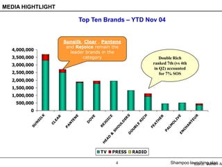 MEDIA HIGHTLIGHT

                                  Top Ten Brands – YTD Nov 04


                         Sunsilk, Clear , Pantene
                          and Rejoice remain the
  4,000,000
                            leader brands in the
  3,500,000                      category                                        Double Rich
  3,000,000                                                                  ranked 7th (vs 4th
                                                                              in Q2) accounted
  2,500,000                                                                      for 7% SOS
  2,000,000
  1,500,000
  1,000,000
    500,000
         0
             LK




                                                            S




                                                                       H




                                                                                                  R
                              E




                                                                                          E
                                                 E
                                       E




                                                                               ER
                     R




                                                          ER
                             N




                                                                                          V




                                                                                                  U
                                                                      IC
                                               IC
                                     V
                    A
           SI




                                                                                        LI
                           TE




                                                                                                TE
                                    O




                                                                               TH
                     E




                                                                     R
                                              O



                                                       LD
                                   D
                  CL
          N




                                                                                       O
                          N




                                            EJ




                                                                                               N
                                                                 LE




                                                                              A
         SU




                                                                                     LM
                                                      U
                         A




                                                                                              A
                                                                           FE
                                           R



                                                     O
                         P




                                                                 B




                                                                                             CH
                                                                                    A
                                                    SH




                                                                U




                                                                                    P
                                                               O




                                                                                           EN
                                                            D
                                                 &
                                               D
                                             EA
                                            H




                                            TV       PRESS      RADIO

                                                      4                                 Shampoo launching plan Ad
                                                                                                  Source: Vietnam
 