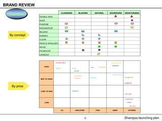 BRAND REVIEW

  Shampoo                            CLEANSING       BLACKEN           NATURAL       NOURISHING     MOISTURIZING

               DOUBLE RICH

               DOVE

               PANTENE
               ENCHANTEUR

               REJOICE
  By concept   SUNSILK

               CLEAR
               HEAD & SHOULDER

               NOVID

               PALMOLIVE

               LIFEBOUY



                             DOUBLE RICH                                              ENCHANTEUR
                                                                                      ROMANO
                   HIGH                                          H&S       PANTENE
                             NOVID           DOVE
                                                 CLEAR

                                                                                       ENTRE NOUS
                                                 ORGANICS
                                                                 REJOICE                            PALMOLIVE
                                                 SUNSILK
               MID TO HIGH

                                                                                                    KOMACHI

   By price
                LOW TO MID                   LIFEBOUY

                                                                                                    FEATHER


                                                                                                    ESSENTIAL

                   LOW                                                                                FRESH

                                                                                                         MY HAO


                                  LG              UNILEVER             P&G             UNZA            OTHERS




                                                             6                                      Shampoo launching plan
 