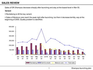 SALES REVIEW
  Sales of DR Shampoo decrease sharply after launching and stay at the lowest level in Mar 05.
  Variant:
   Revitalizing is till the key variant.
   Sales of Moisture care reach the peak right after launching, but then it decrease terribly, esp at the
  beginning of 2005. Quality problem is identified.


       600,000


       500,000


       400,000


       300,000


       200,000


       100,000


             -
                   Jan   Feb    Mar    Apr     May   Jun   Jul 04   Aug   Sep   Oct    Nov   Dec    Jan    Feb   Mar
                    04    04    04     04       04    04             04    04   04      04    04     05     05   05

                                      Revitalizing    Soft & smooth        Moisture care     Total sales


                                                                    7                              Shampoo launching plan
 
