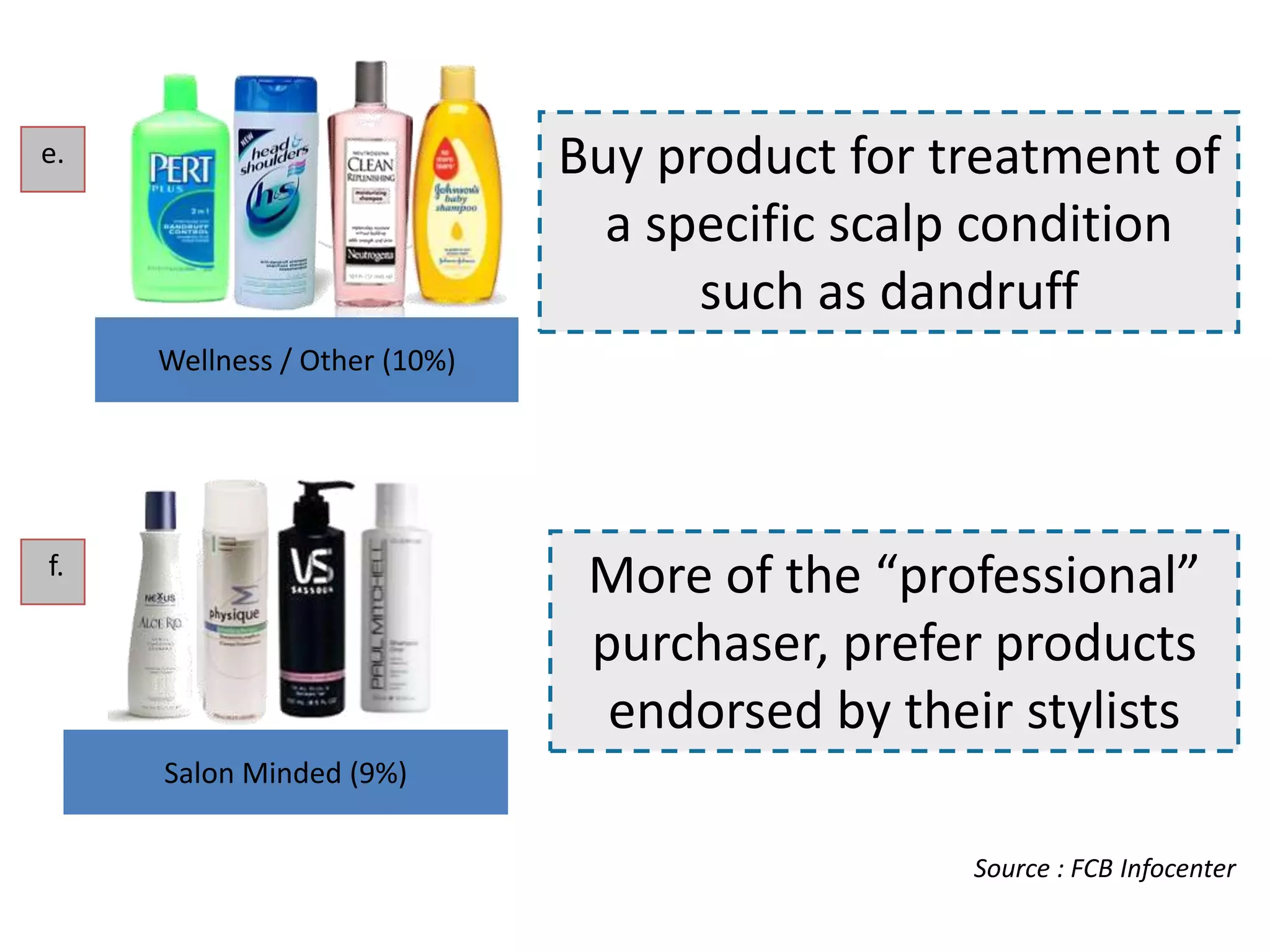 Buy product for treatment of
a specific scalp condition
such as dandruff

e.

Wellness / Other (10%)

More of the “professional”
purchaser, prefer products
endorsed by their stylists

f.

Salon Minded (9%)
Source : FCB Infocenter

 