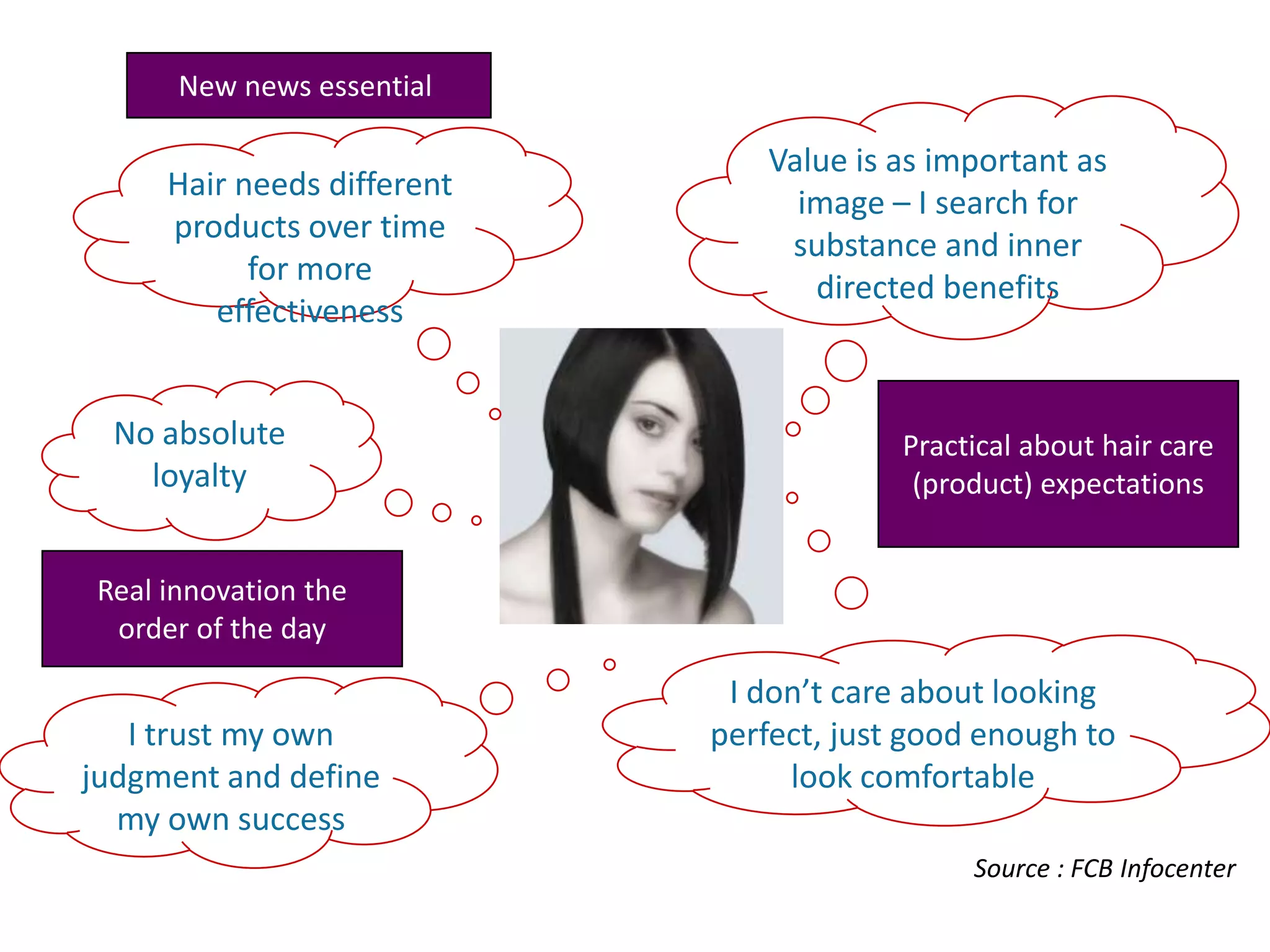 New news essential

Hair needs different
products over time
for more
effectiveness
No absolute
loyalty

Value is as important as
image – I search for
substance and inner
directed benefits

Practical about hair care
(product) expectations

Real innovation the
order of the day

I trust my own
judgment and define
my own success

I don’t care about looking
perfect, just good enough to
look comfortable
Source : FCB Infocenter

 