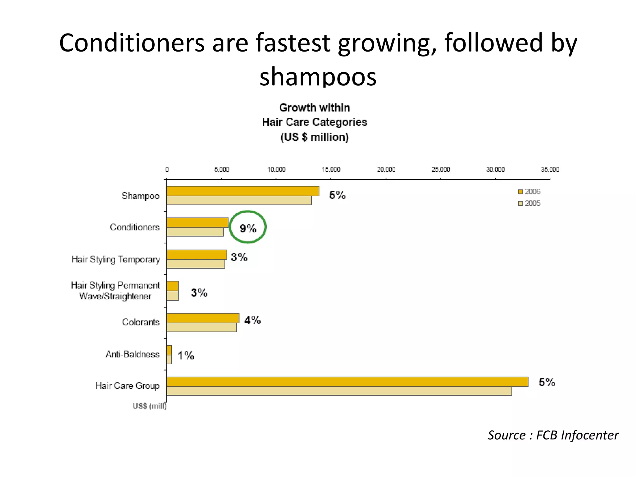 Conditioners are fastest growing, followed by
shampoos

Source : FCB Infocenter

 
