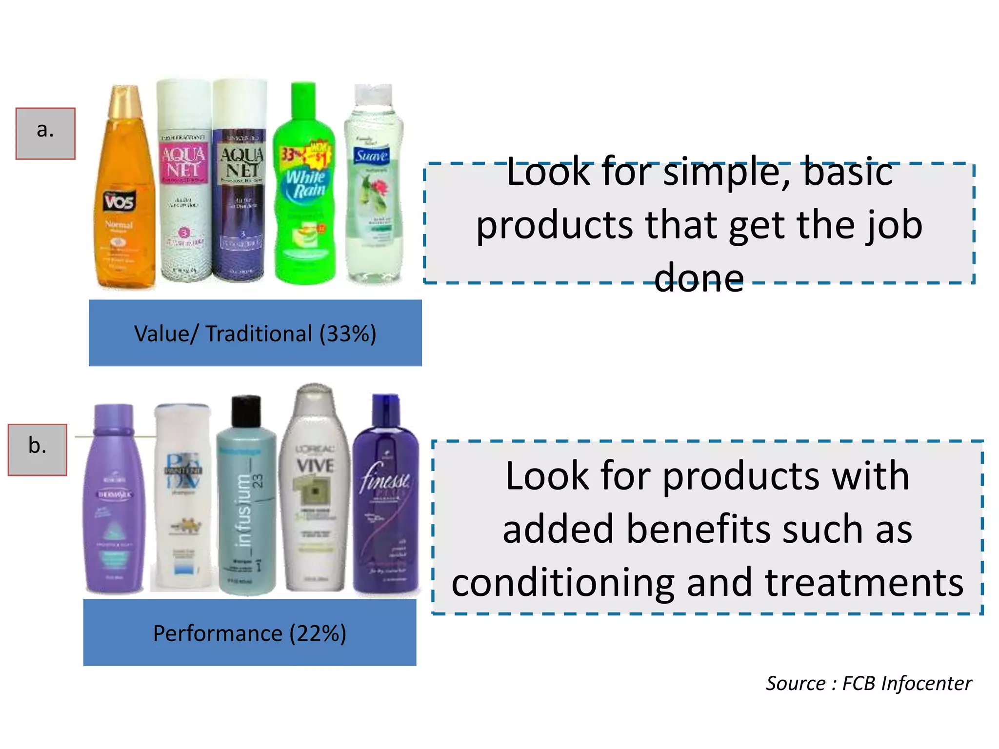 a.

Look for simple, basic
products that get the job
done
Value/ Traditional (33%)

b.

Look for products with
added benefits such as
conditioning and treatments
Performance (22%)
Source : FCB Infocenter

 