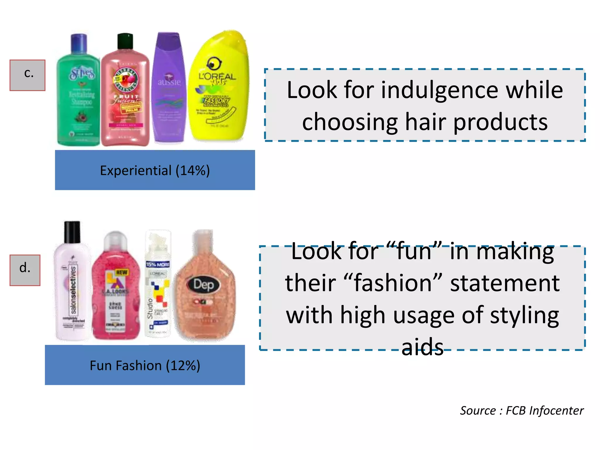 c.

Look for indulgence while
choosing hair products
Experiential (14%)

d.

Fun Fashion (12%)

Look for “fun” in making
their “fashion” statement
with high usage of styling
aids
Source : FCB Infocenter

 