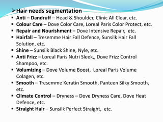 Hair needs segmentation
 Anti – Dandruff – Head & Shoulder, Clinic All Clear, etc.
 Colour Care – Dove Color Care, Loreal Paris Color Protect, etc.
 Repair and Nourishment – Dove Intensive Repair, etc.
 Hairfall – Tresemme Hair Fall Defence, Sunsilk Hair Fall
Solution, etc.
 Shine – Sunsilk Black Shine, Nyle, etc.
 Anti Frizz – Loreal Paris Nutri Sleek,, Dove Frizz Control
Shampoo, etc.
 Volumizing – Dove Volume Boost, Loreal Paris Volume
Colagen, etc.
 Smooth – Tresemme Keratin Smooth, Panteen Silky Smooth,
etc.
 Climate Control – Dryness – Dove Dryness Care, Dove Heat
Defence, etc.
 Straight Hair – Sunsilk Perfect Straight, etc.
 