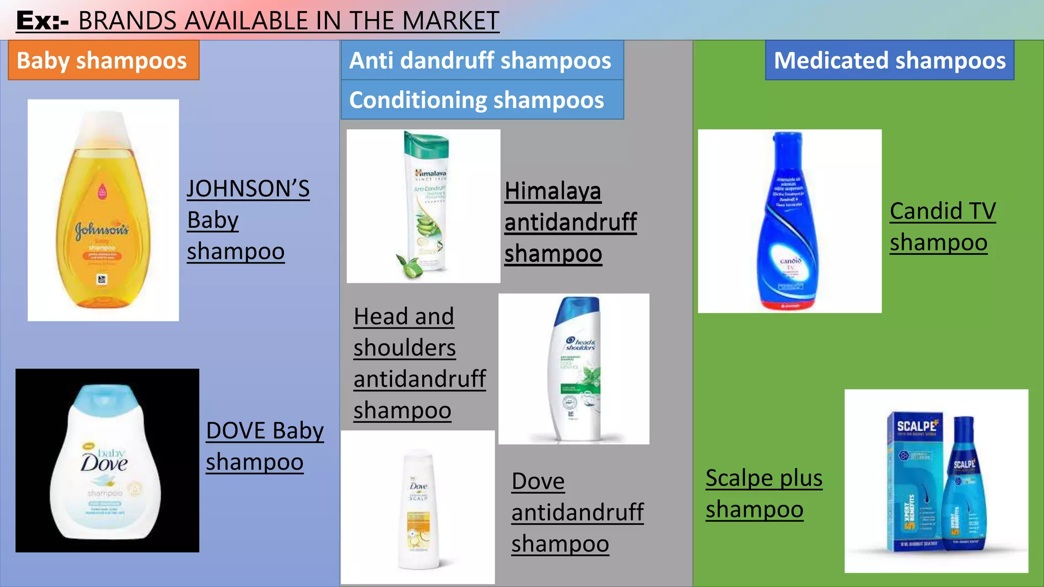 Ex:- BRANDS AVAILABLE IN THE MARKET
Anti dandruff shampoos
Conditioning shampoos
Medicated shampoos
Baby shampoos
DOVE Baby
shampoo
JOHNSON’S
Baby
shampoo
Himalaya
antidandruff
shampoo
Head and
shoulders
antidandruff
shampoo
Himalaya
antidandruff
shampoo
Dove
antidandruff
shampoo
Candid TV
shampoo
Scalpe plus
shampoo
 