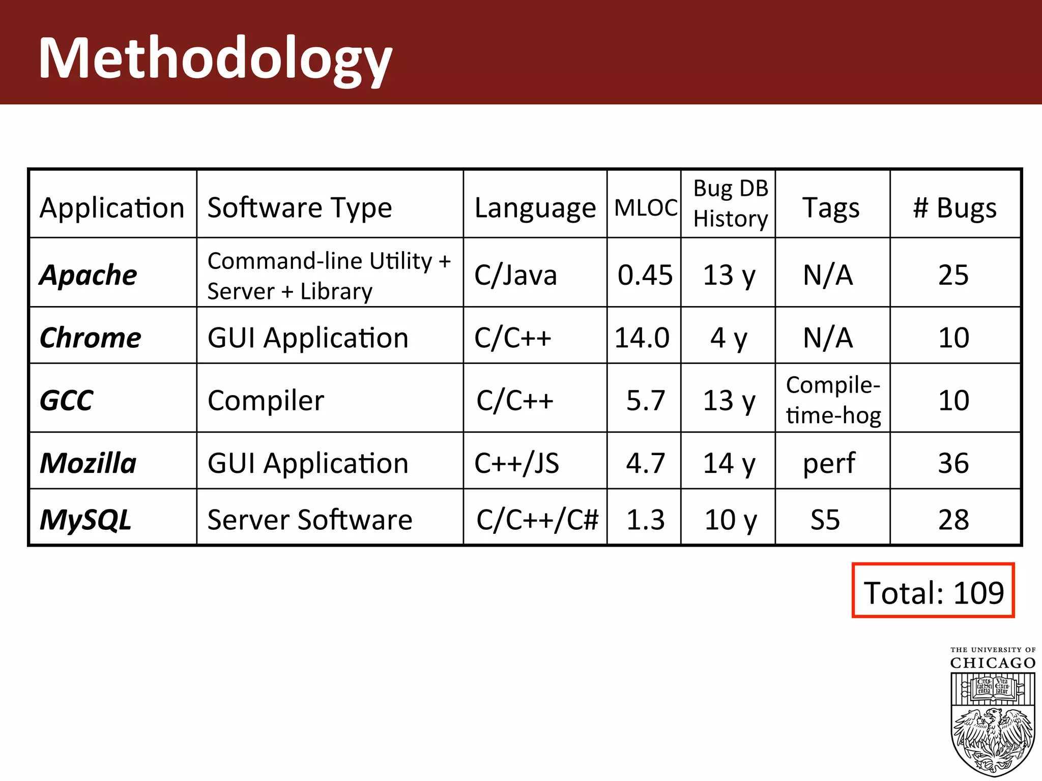 Methodology	
13
ApplicaEon
Apache
Chrome
GCC
Mozilla
MySQL
So3ware	Type
Server	So3ware
GUI	ApplicaEon
GUI	ApplicaEon
Compiler
Command-line	UElity	+	
Server	+	Library
Language
C/Java
C/C++
C/C++
C++/JS
C/C++/C#
MLOC	
1.3
Bug	DB		
History Tags
Compile-
Eme-hog
5.7
4.7
14.0
N/A
N/A
perf
S5
0.45
14	y
13	y
10	y
13	y
4	y
#	Bugs
25
10
10
36
28
Total:	109
 