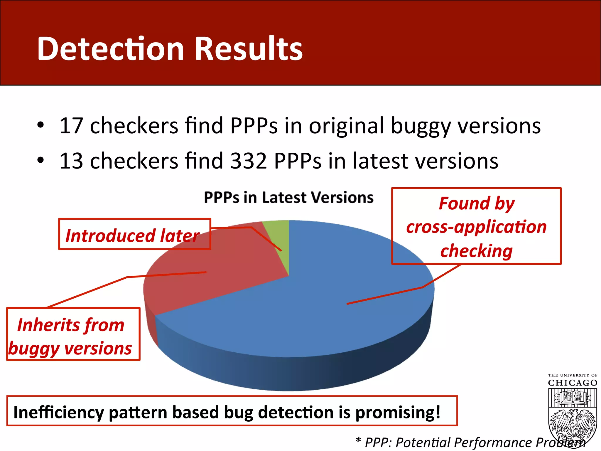 Detec%on	Results
•  17	checkers	ﬁnd	PPPs	in	original	buggy	versions	
•  13	checkers	ﬁnd	332	PPPs	in	latest	versions	
Found	by		
cross-applicaKon		
checking
Inherits	from		
buggy	versions
Introduced	later
*	PPP:	Poten6al	Performance	Problem	
Ineﬃciency	pa=ern	based	bug	detec%on	is	promising!	
 