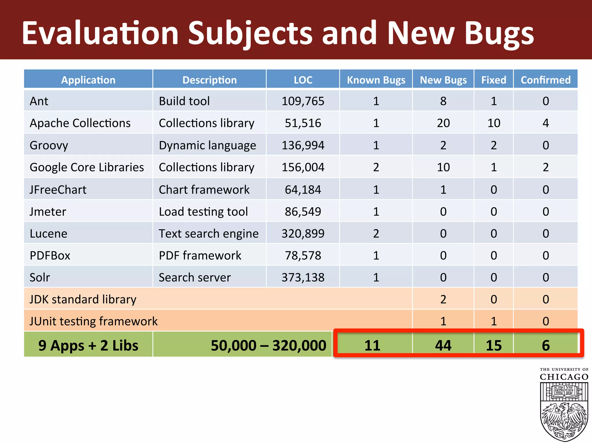 Evalua%on	Subjects	and	New	Bugs	
27
Applica%on	 Descrip%on	 LOC	 Known	Bugs	 New	Bugs	 Fixed	 Conﬁrmed	
Ant	 Build	tool	 109,765	 1	 8	 1	 0	
Apache	CollecEons	 CollecEons	library	 51,516	 1	 20	 10	 4	
Groovy	 Dynamic	language	 136,994	 1	 2	 2	 0	
Google	Core	Libraries	 CollecEons	library	 156,004	 2	 10	 1	 2	
JFreeChart	 Chart	framework	 64,184	 1	 1	 0	 0	
Jmeter	 Load	tesEng	tool	 86,549	 1	 0	 0	 0	
Lucene	 Text	search	engine	 320,899	 2	 0	 0	 0	
PDFBox	 PDF	framework	 78,578	 1	 0	 0	 0	
Solr	 Search	server	 373,138	 1	 0	 0	 0	
JDK	standard	library	 2	 0	 0	
JUnit	tesEng	framework	 1	 1	 0	
9	Apps	+	2	Libs	 50,000	–	320,000	 11	 44	 15	 6	
 