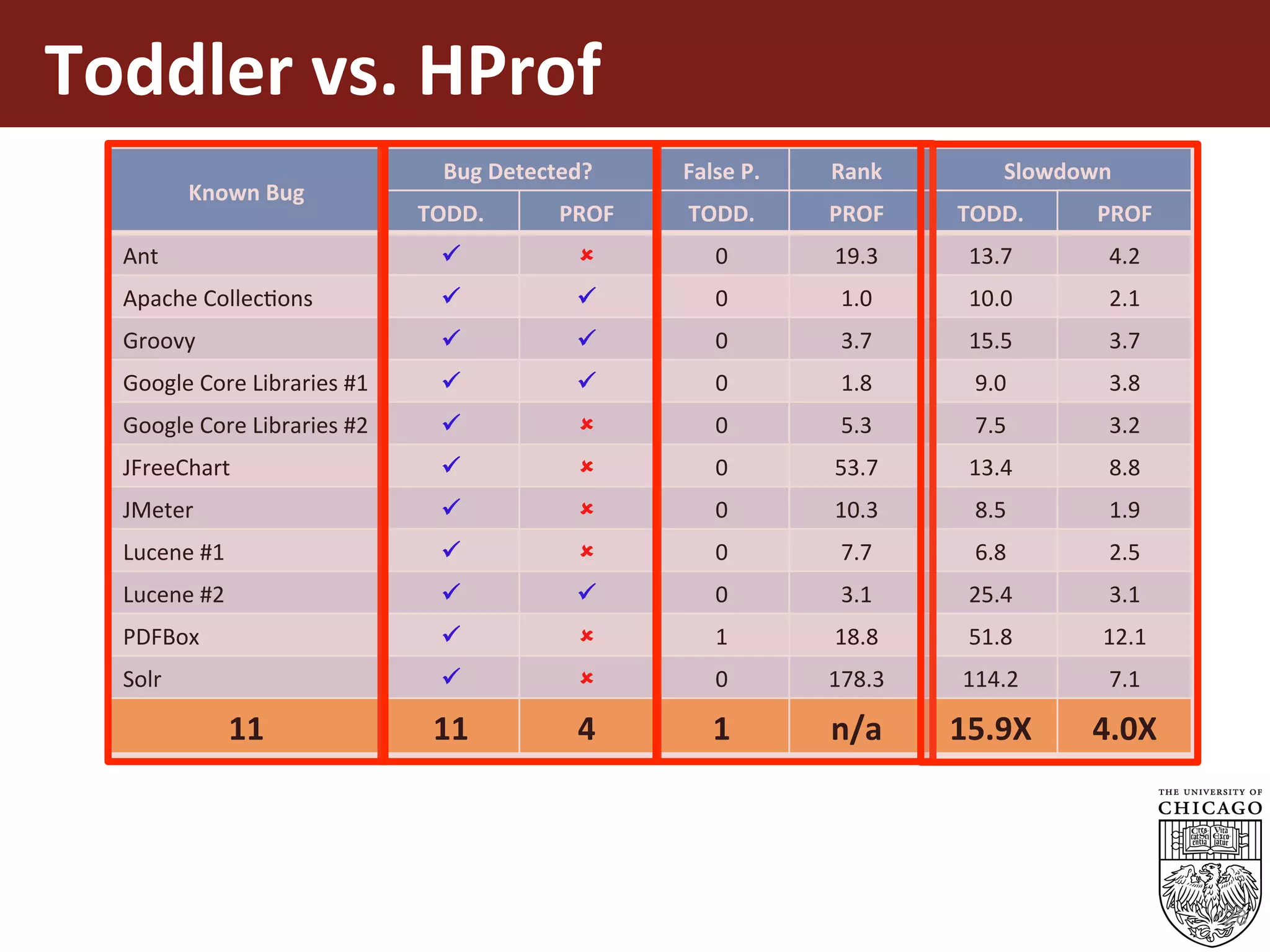 Toddler	vs.	HProf	
28
Known	Bug	
Bug	Detected?	 False	P.	 Rank	 Slowdown	
TODD.	 PROF	 TODD.	 PROF	 TODD.	 PROF	
Ant	 ü	 û	 0	 19.3	 13.7	 4.2	
Apache	CollecEons	 ü	 ü	 0	 1.0	 10.0	 2.1	
Groovy	 ü	 ü	 0	 3.7	 15.5	 3.7	
Google	Core	Libraries	#1	 ü	 ü	 0	 1.8	 9.0	 3.8	
Google	Core	Libraries	#2	 ü	 û	 0	 5.3	 7.5	 3.2	
JFreeChart	 ü	 û	 0	 53.7	 13.4	 8.8	
JMeter	 ü	 û	 0	 10.3	 8.5	 1.9	
Lucene	#1	 ü	 û	 0	 7.7	 6.8	 2.5	
Lucene	#2	 ü	 ü	 0	 3.1	 25.4	 3.1	
PDFBox	 ü	 û	 1	 18.8	 51.8	 12.1	
Solr	 ü	 û	 0	 178.3	 114.2	 7.1	
11	 11	 4	 1	 n/a	 15.9X	 4.0X	
 