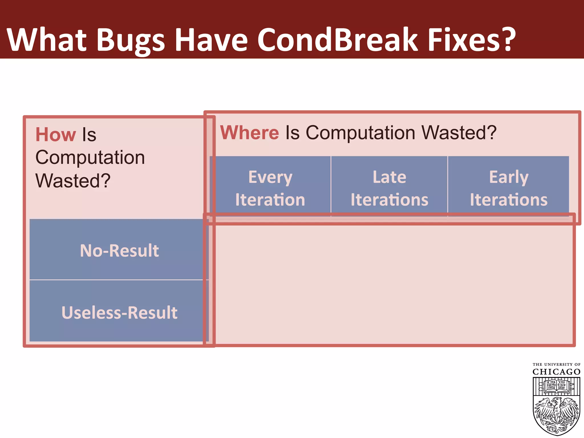 What	Bugs	Have	CondBreak	Fixes?	
34
Every	
Itera%on	
Late	
Itera%ons	
Early	
Itera%ons	
No-Result	 Type	1	 Type	2	 Type	Y	
Useless-Result	 Type	X	 Type	3	 Type	4	
Where Is Computation Wasted?How Is
Computation
Wasted?
 