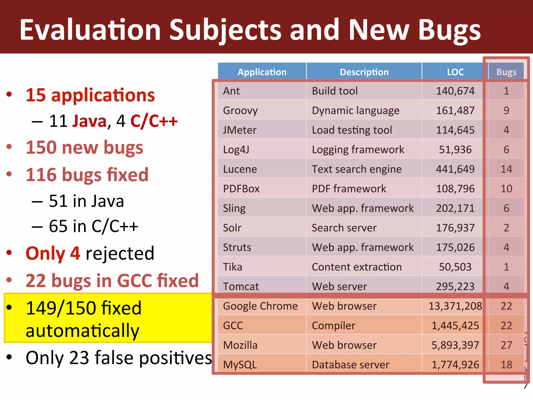 Evalua%on	Subjects	and	New	Bugs	
•  15	applica%ons	
–  11	Java,	4	C/C++	
•  150	new	bugs	
•  116	bugs	ﬁxed	
–  51	in	Java	
–  65	in	C/C++	
•  Only	4	rejected	
•  22	bugs	in	GCC	ﬁxed	
•  149/150	ﬁxed	
automaEcally	
•  Only	23	false	posiEves	
Applica%on	 Descrip%on	 LOC	 Bugs	
Ant	 Build	tool	 140,674	 1	
Groovy	 Dynamic	language	 161,487	 9	
JMeter	 Load	tesEng	tool	 114,645	 4	
Log4J	 Logging	framework	 51,936	 6	
Lucene	 Text	search	engine	 441,649	 14	
PDFBox	 PDF	framework	 108,796	 10	
Sling	 Web	app.	framework	 202,171	 6	
Solr	 Search	server	 176,937	 2	
Struts	 Web	app.	framework	 175,026	 4	
Tika	 Content	extracEon	 50,503	 1	
Tomcat	 Web	server	 295,223	 4	
Google	Chrome	 Web	browser	 13,371,208	 22	
GCC	 Compiler	 1,445,425	 22	
Mozilla	 Web	browser	 5,893,397	 27	
MySQL	 Database	server	 1,774,926	 18	
 