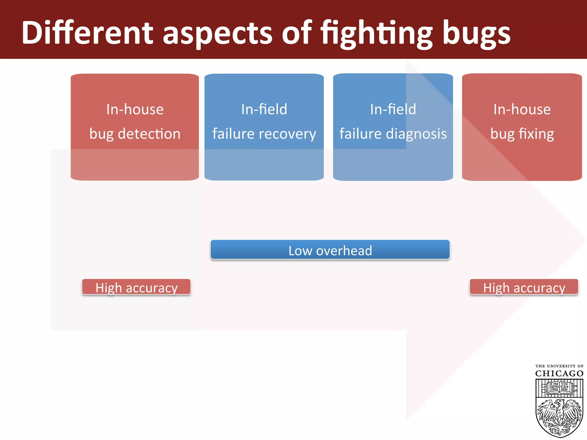 Diﬀerent	aspects	of	ﬁgh%ng	bugs	
39
In-house		
bug	detecEon		
In-ﬁeld		
failure	recovery	
In-ﬁeld		
failure	diagnosis	
In-house		
bug	ﬁxing	
Low	overhead	
High	accuracy	 High	accuracy	
 