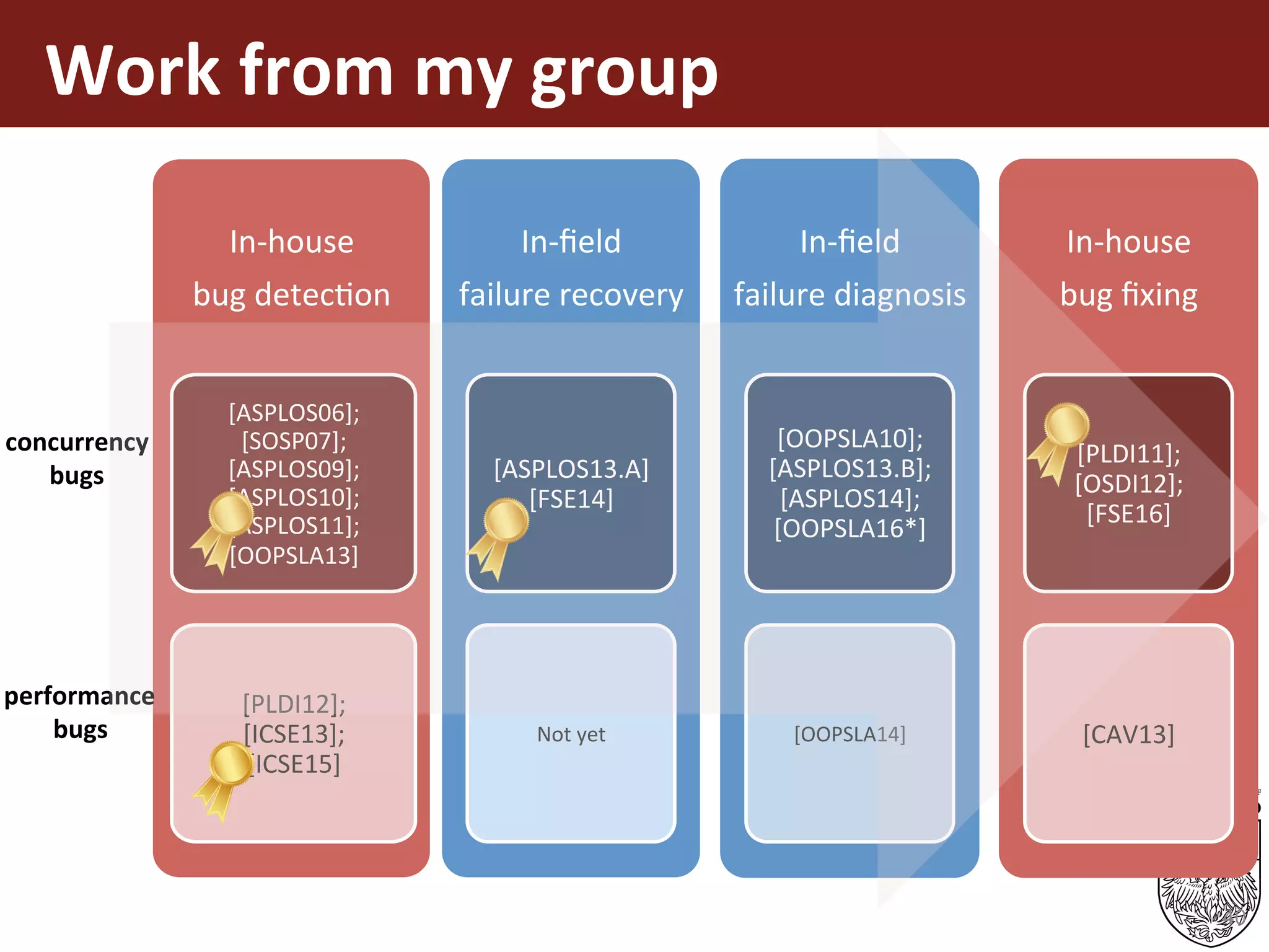 Work	from	my	group	
40
In-house		
bug	detecEon		
[ASPLOS06];
[SOSP07];
[ASPLOS09];
[ASPLOS10];	
[ASPLOS11];	
[OOPSLA13]	
[PLDI12];									
[ICSE13];					
[ICSE15]	
In-ﬁeld		
failure	recovery	
[ASPLOS13.A]	
[FSE14]	
Not	yet	
In-ﬁeld		
failure	diagnosis	
[OOPSLA10];	
[ASPLOS13.B];	
[ASPLOS14];					
[OOPSLA16*]	
[OOPSLA14]	
In-house		
bug	ﬁxing	
[PLDI11];		
[OSDI12];
[FSE16]	
[CAV13]	
concurrency	
bugs	
performance	
bugs	
 