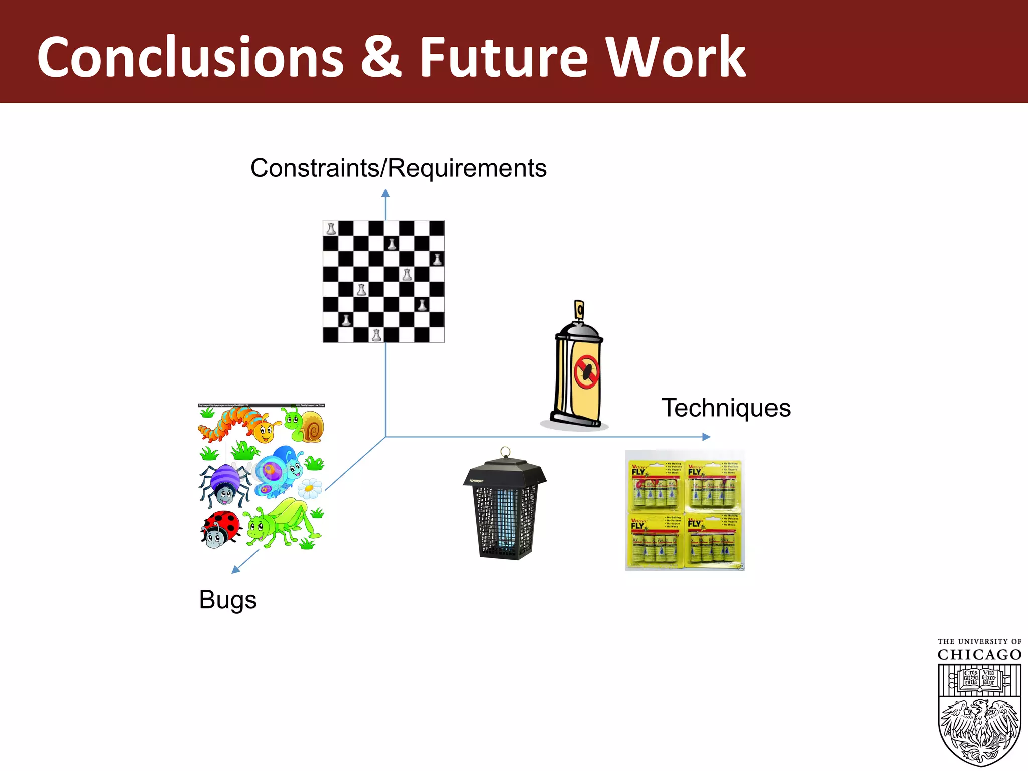Conclusions	&	Future	Work	
41
Constraints/Requirements
Techniques
Bugs
 