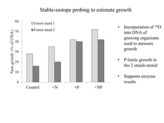 • Incorporation of 18O
into DNA of
growing organisms
used to measure
growth
• P limits growth in
the 2 stands tested
• Supports enzyme
results
Stable-isotope probing to estimate growth
 