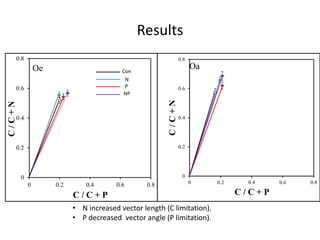 • N increased vector length (C limitation).
• P decreased vector angle (P limitation).
0
0.2
0.4
0.6
0.8
0 0.2 0.4 0.6 0.8
C/C+N
C / C + P
Oe
0
0.2
0.4
0.6
0.8
0 0.2 0.4 0.6 0.8
C/C+N
C / C + P
Oa
Results
 
