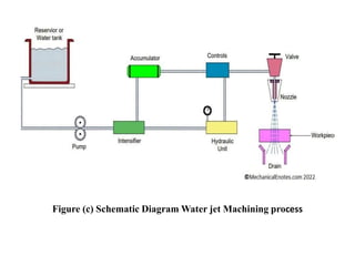 Figure (c) Schematic Diagram Water jet Machining process
 