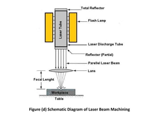 Figure (d) Schematic Diagram of Laser Beam Machining
 