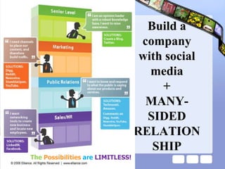 Build a company with social media + MANY-SIDEDRELATIONSHIPThePossibilitiesareLIMITLESS!