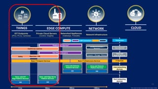 16
CLOUDTHINGS EDGE COMPUTE NETWORK
IOT Endpoints
(IPCs, PLCs, Cameras)
Networked Appliances
(Gateways, Firewalls)
Private Cloud Servers
(Control, Insights)
“Infrastructure-as-a –
Service”
Value –add IOT
Edge Platform Services
HW
Real-time + HA
Control-as-a-service
CSP Connectors
HW
Value-add Gateway
Platform Services
Value-add Network
Platform Services
HW
End computing
devices
Internetworking
devices
Value-add
Apps & Services
“as-a-Service”
Connectors
Network Infrastructure
Data Mngt + Analytics
“Platform-as-a-Service”
HW
Basic IT Endpoint Services
Value –add Edge Server
Platform Services
Compute + Storage +Network
Basic IT Infrastructure Services IT Services
Safety
<1ms 100ms 500ms >500ms *Other names and brands may be claimed as the property of others
 